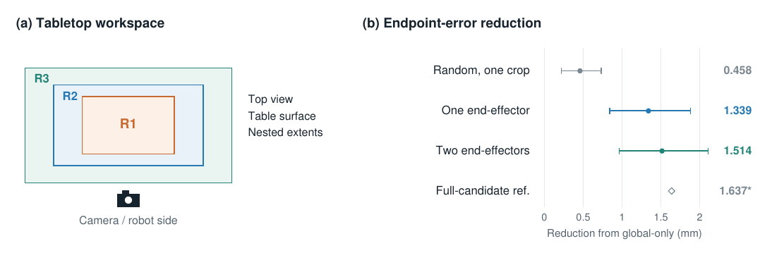 Nested tabletop regions and endpoint-error reduction for alternative crop placements.