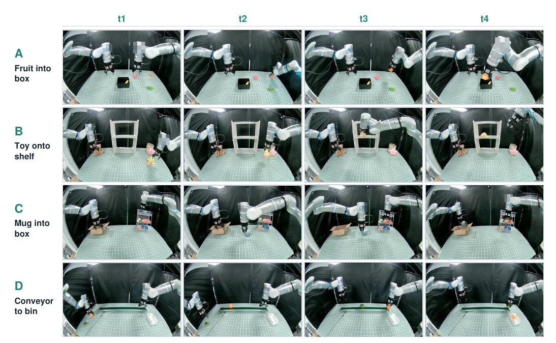 Execution sequences for tabletop, shelf, and conveyor manipulation tasks.